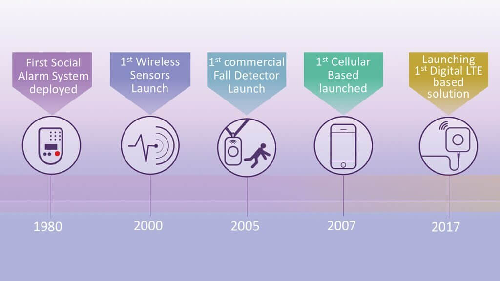 telecare-LTE-PERS-smar-care-history-